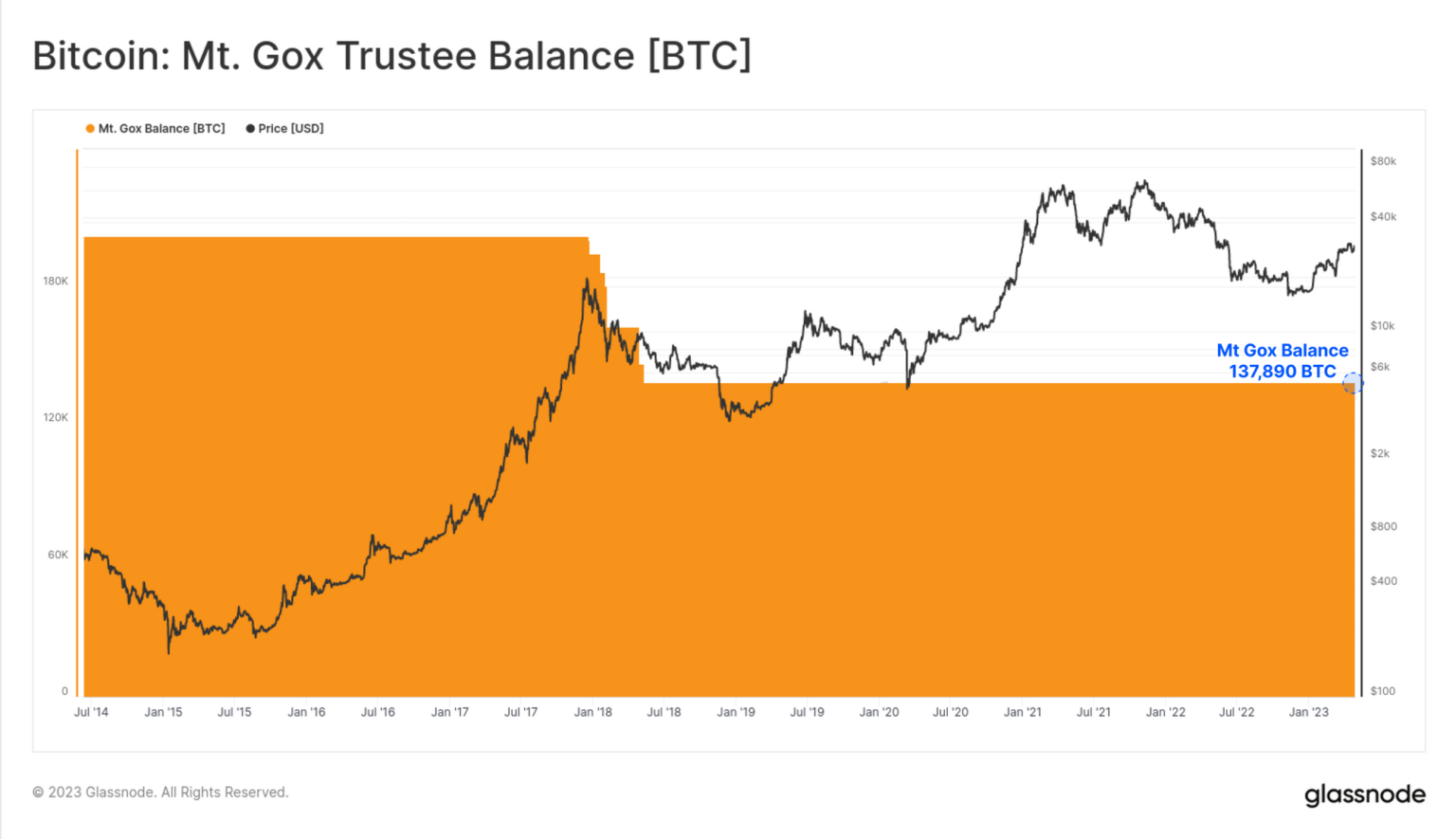 Analytics firm Glassnode is cracking down on rumors that Mt.  Gox and the US government's Bitcoin are on the move