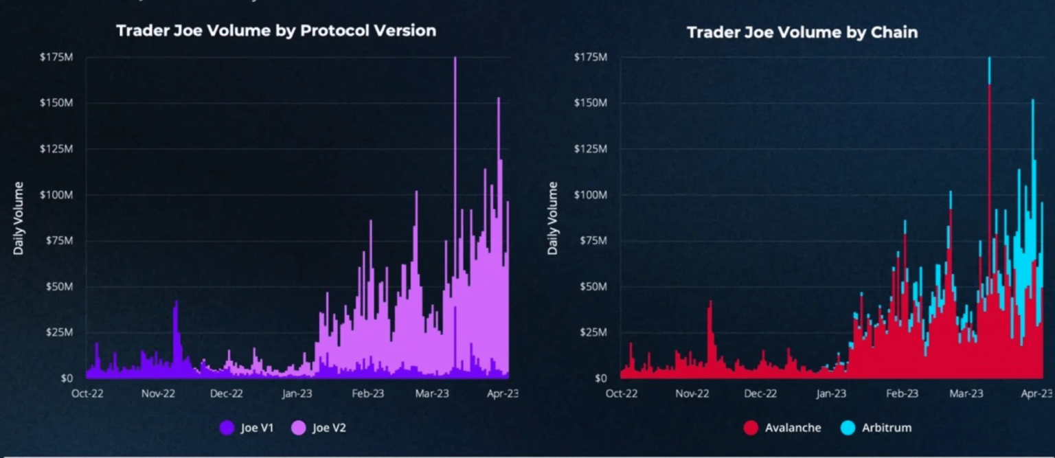 Will Trader Joe help Avalanche stay afloat? Metrics have the answer