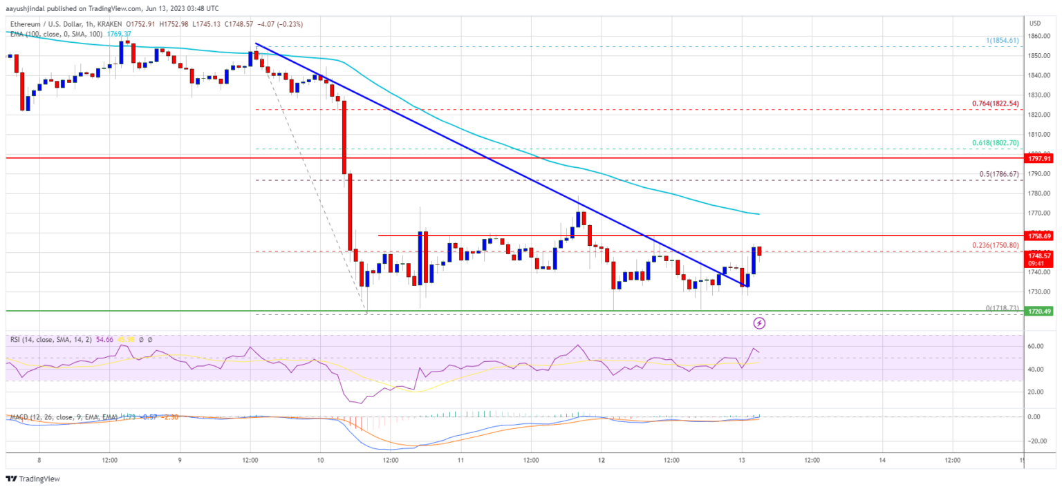 Ethereum price could see recovery if it can clear $1,800