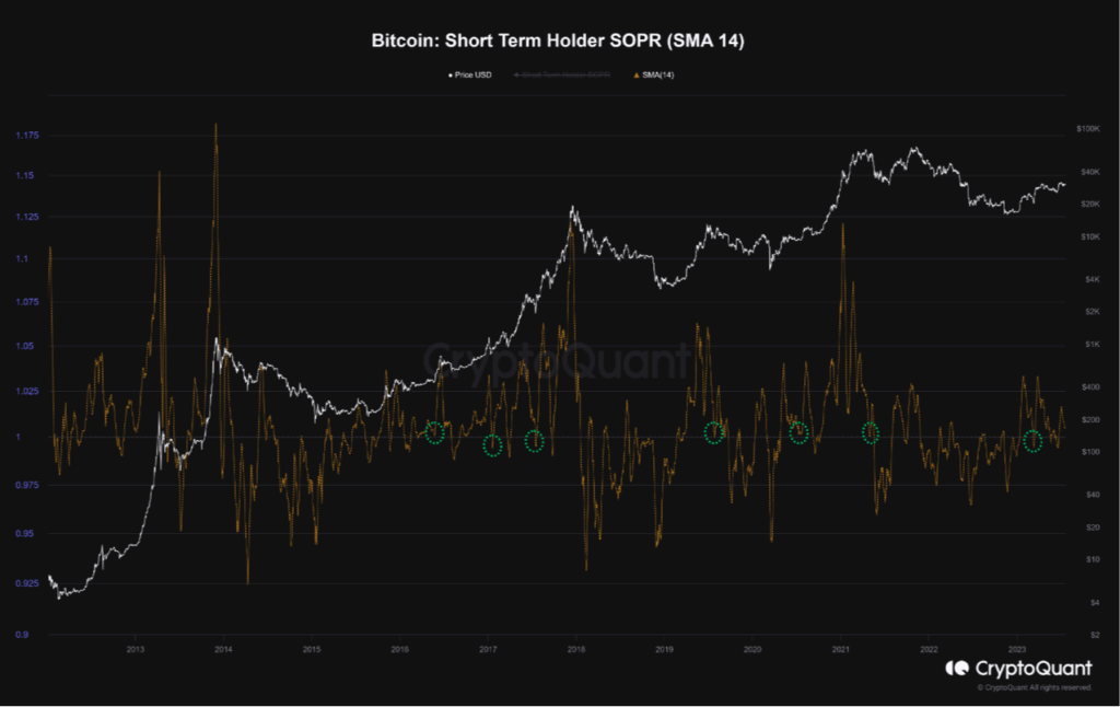 Why short-term Bitcoin holders have little to no profit to show