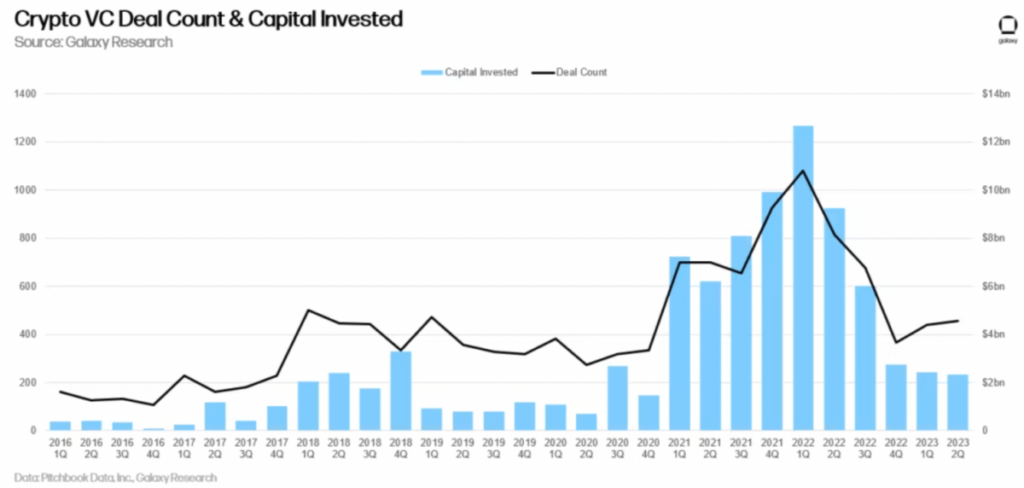 VC Funding For Crypto Continues To Decline, Hasn't Hit A Low Yet