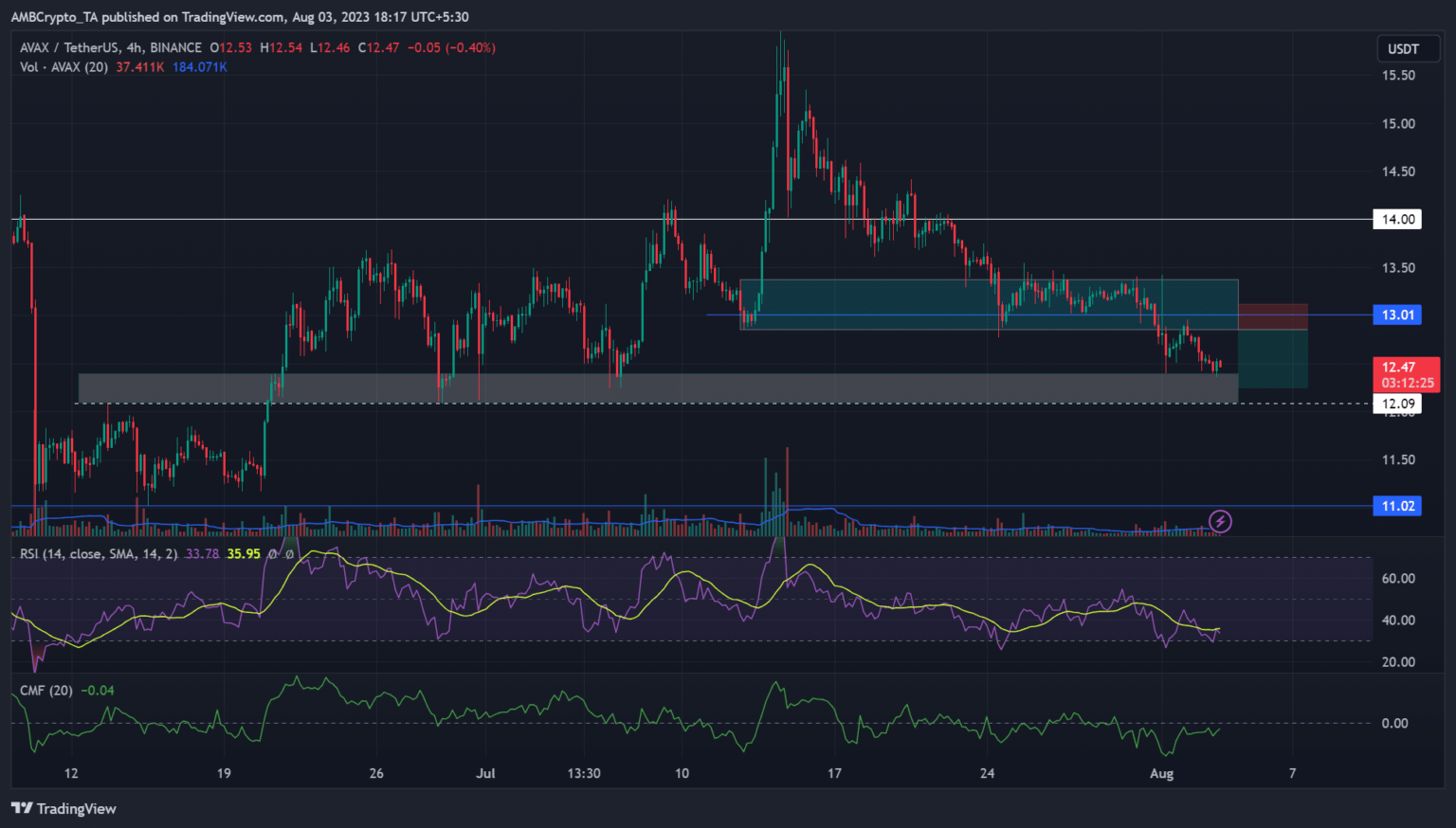 AVAX Dives Below $13 – Sellers looking to re-enter can target this level
