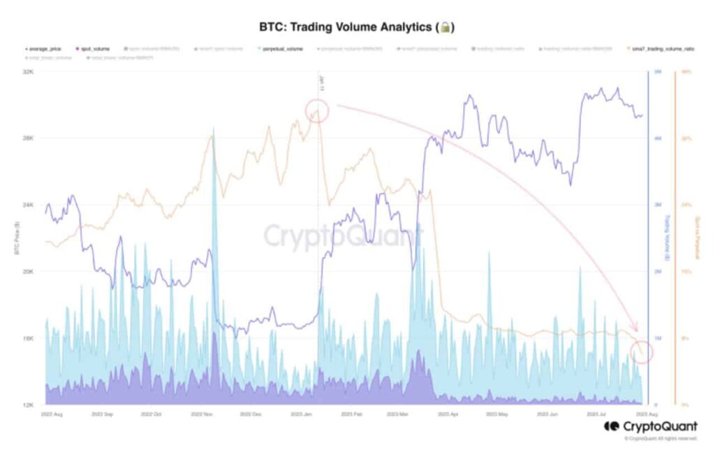BTC traders remain optimistic despite its mediocre action on this front