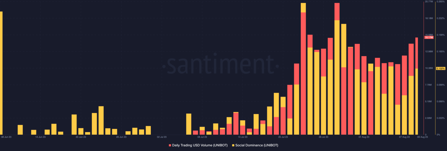 While Bitcoin leads market recovery, Telegram bots are getting their time to shine