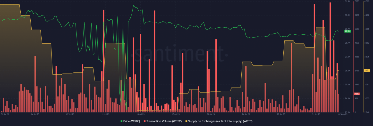 wBTC transaction volume spikes. This is what it means for BTC…
