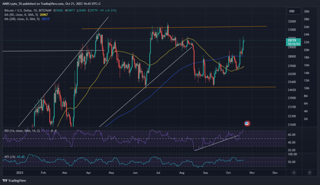Is Bitcoin’s Rally Getting Closer?