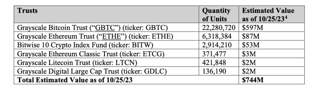 Bankruptcy Court Declares FTX Debtors Can Start Selling $744,000,000 in Grayscale and Bitwise Stock