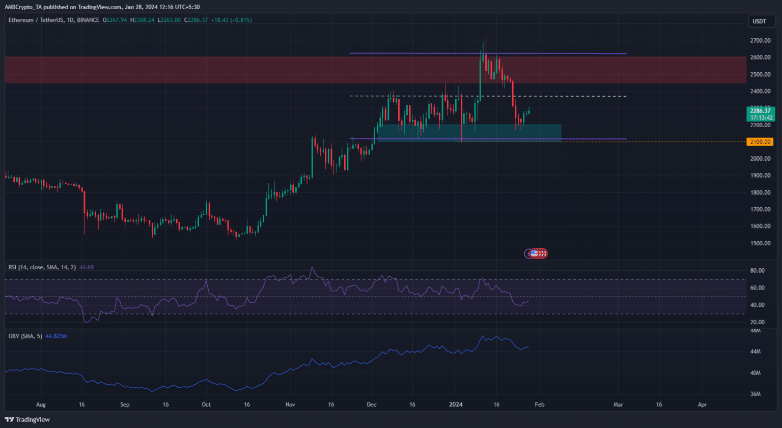 With Ethereum forecasts turning bullish, what’s next for prices?