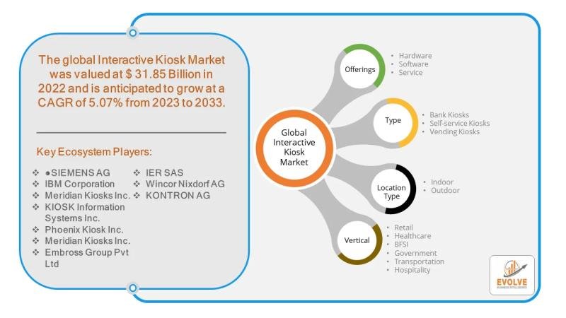 Interactive kiosk market forecast to reach $51.24 billion by 2033, driven by rising demand for self-service and digital customer engagement solutions