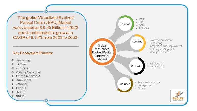 The Virtualized Evolved Packet Core (vEPC) market is expected to reach $23.74 billion by 2033, driven by the rollout of 5G and the shift to software-defined networks