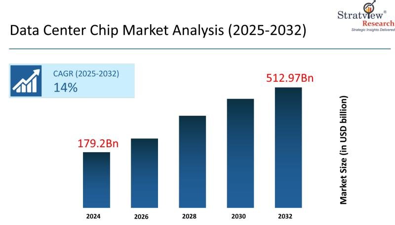 Data Center Chip Market to Reach USD 512.97 Billion by 2032 – Size, Growth Rate, Key Segments and Regional Outlook