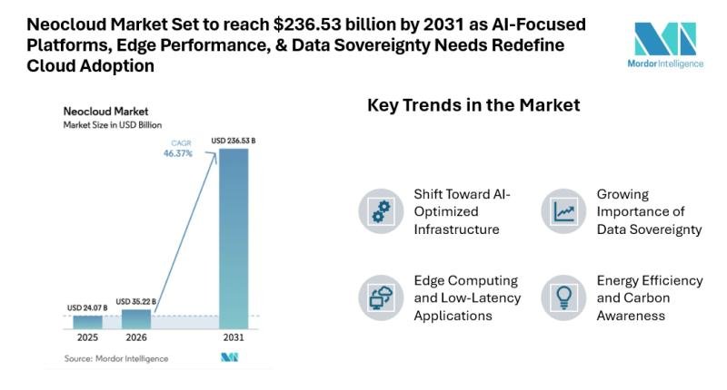 The Neocloud market will reach $236.53 billion by 2031 as AI-focused platforms, edge performance and data sovereignty will redefine cloud adoption