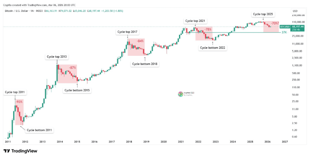 The Bitcoin Bear Market Might Shrink, But Are We Seeing History Repeating Itself?