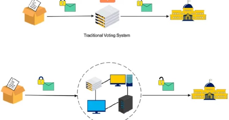 Interfold introduces CRISP for secure, privacy-protecting voting on blockchain