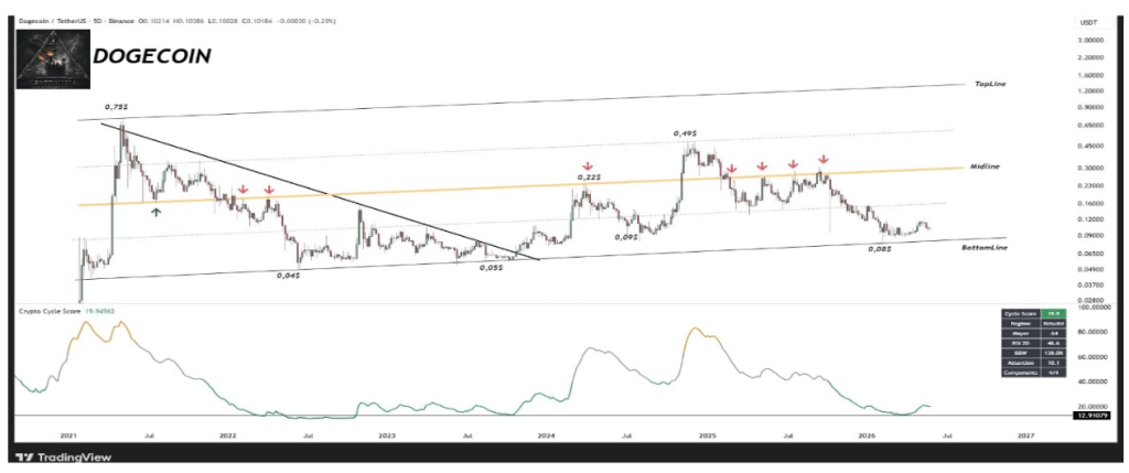 Analyst Says This Dogecoin Chart Is Too Dangerous to Ignore, Here’s Why