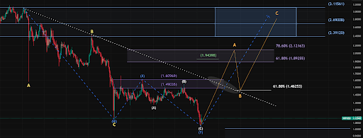 The three-part impulse that shows where the XRP price is going