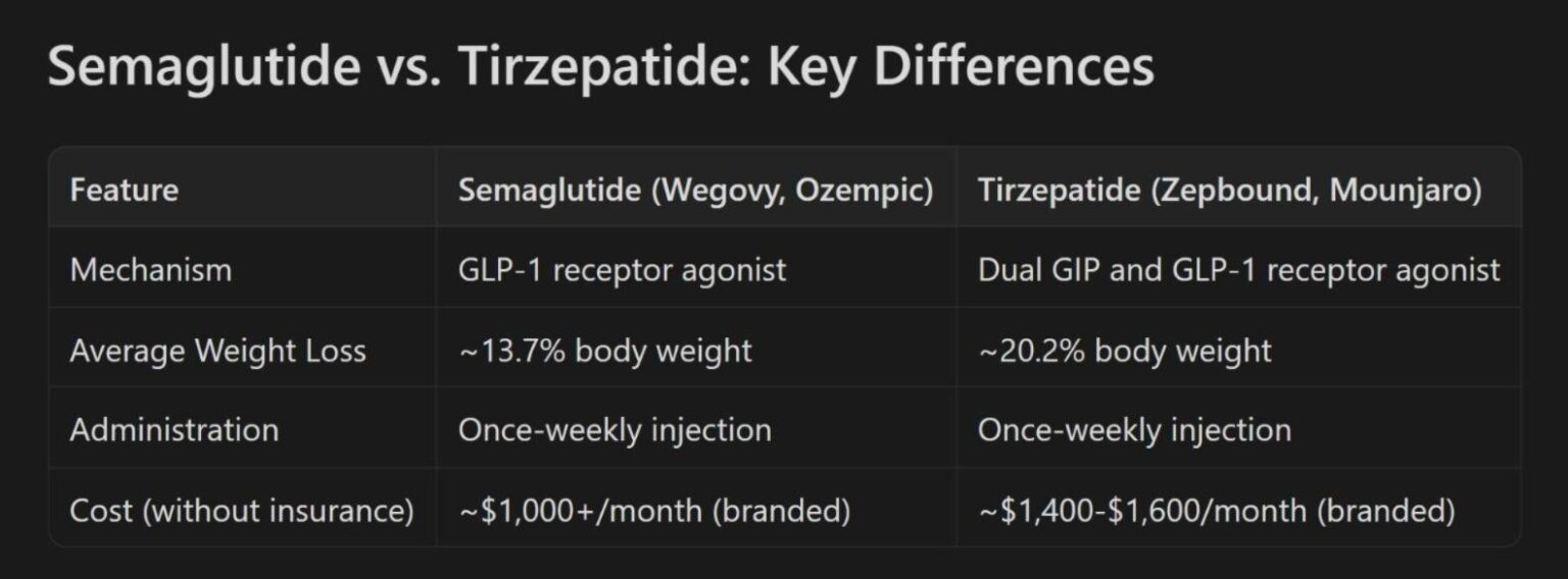 TheDoseReport announces which GLP-1 is the best? Semaglutide and Tirzepatide
